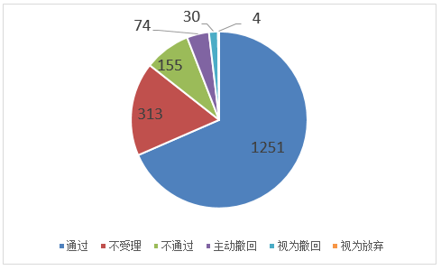 2021年上半年南京专利申请预审情况看这里！6.png